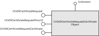 Diagramme d’héritage pour un certificat auto-généré