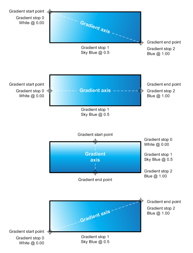 Illustration de quatre dégradés avec des axes différents