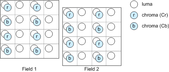 Diagramme montrant deux matrices 4x4 ; l’une est inférieure à l’autre par la moitié de la largeur d’une ligne, et les cercles chromaiques dans chaque colonne alternent entre Cr et Cb