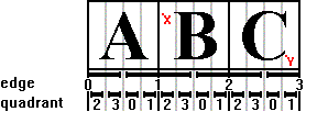 Relation de quadrant au bord d’une plage de texte