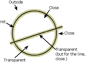 Diagramme d’un cercle avec une ligne diagonale à travers celui-ci, montrant les valeurs de détection d’accès pour les zones à l’intérieur et à l’extérieur du cercle et près de la ligne.