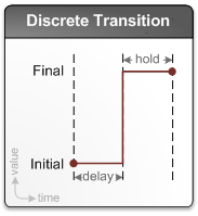 Diagramme montrant une transition discrète