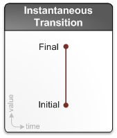 Diagramme montrant une transition instantanée