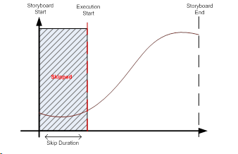 Illustration d’un décalage de storyboard