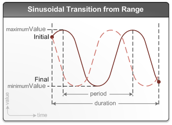 Diagramme montrant une transition de plage sinusoïdale