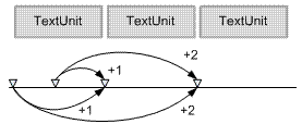 Illustration montrant les points de terminaison d’une plage de texte déplaçant