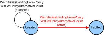 Diagramme des transitions d’état d’un objet Policy montrant les fonctions qui provoquent des transitions entre les états Créé et Défectueux.