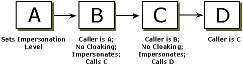 Diagramme montrant le processus lorsque le masage n’est pas défini.