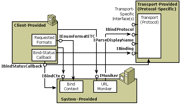 Diagramme montrant les composants impliqués dans l’utilisation de monikers d’URL.