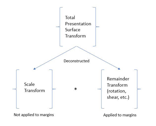 Interaction de boîte aux lettres et de transformation 1