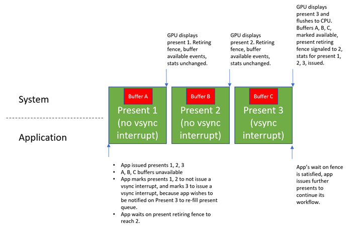 Interruptions VSync