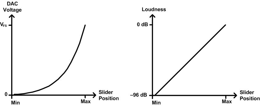 diagramme de sortie pour le contrôle de volume à débit audio