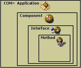 Diagramme qui montre les interfaces et les méthodes à l’intérieur des zones, par ordre de méthode à l’intérieur de l’interface à l’intérieur du composant à l’intérieur de l’application COM+.