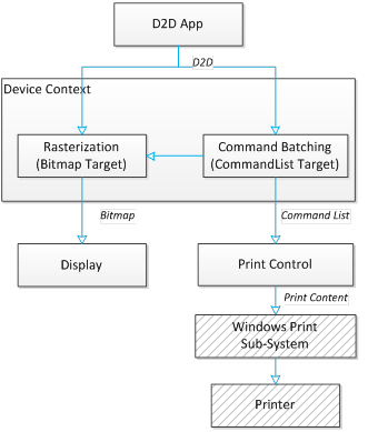 un diagramme montrant comment la liste de commandes et l'impression interagissent avec une application et direct2d.