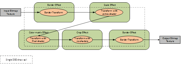 Graphe d’effet sans textures intermédiaires