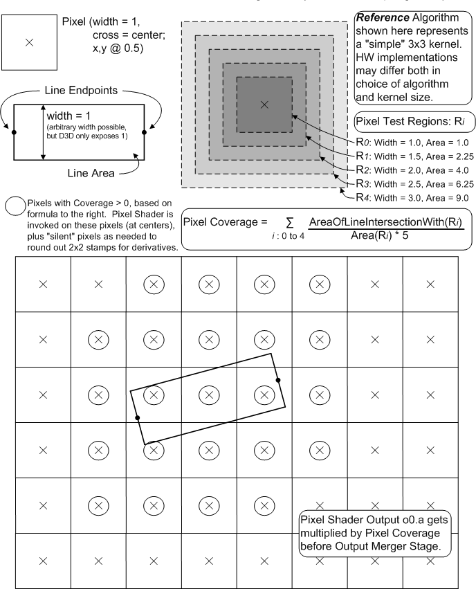 illustration d’exemples de rastérisation de ligne anti-ataliased