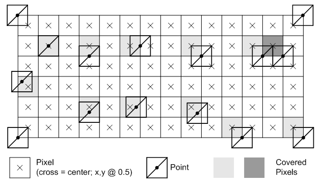 illustration d’exemples de rastérisation de points