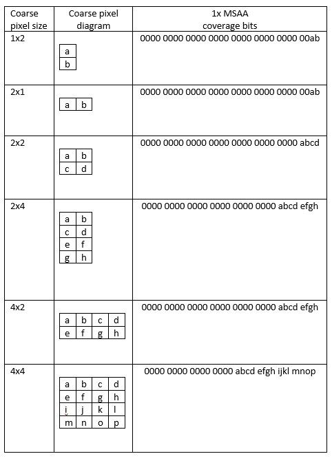 Le tableau montre la taille de pixels grossière, le diagramme de pixels grossières et 1 bits de couverture M S A A.