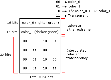 diagramme de la disposition bitmap développée