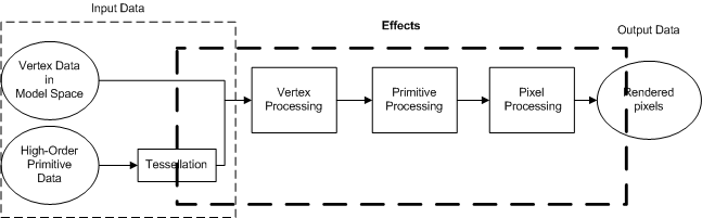 diagramme du pipeline 3d