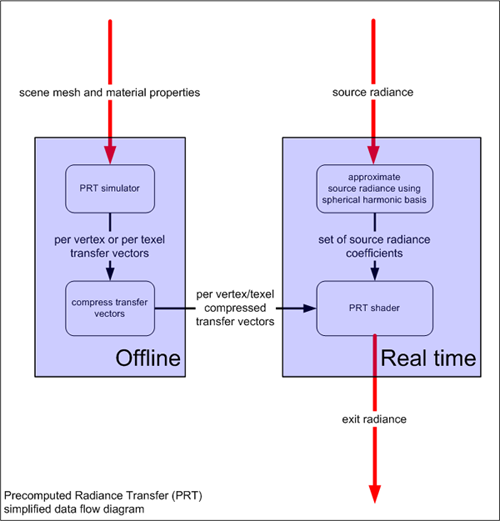 diagramme du flux de données prt