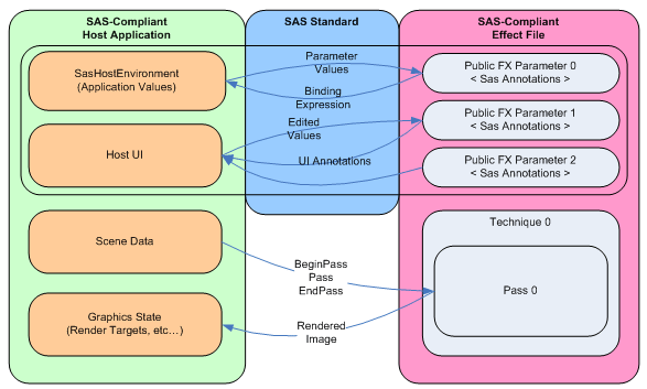 diagramme de la norme dxsas pour les applications hôtes et les fichiers d’effet