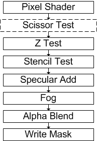 diagramme du moment où le test de ciseaux est effectué par rapport à d’autres étapes