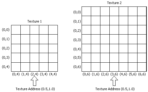 illustration du même mappage d’adresses de texture à différents texels sur des textures différentes