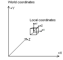 diagramme montrant comment les coordonnées mondiales et les coordonnées locales sont liées