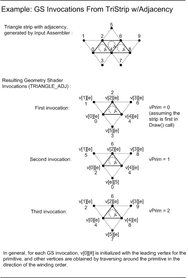 illustration d’appels de nuanceur geometry