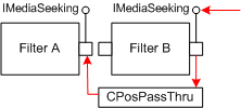 la classe cpospassthru envoie des commandes de recherche amont.