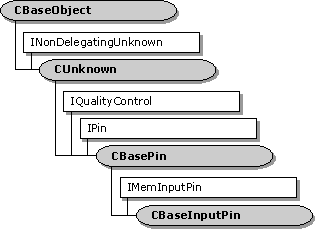 Hiérarchie de la classe cbaseinputpin