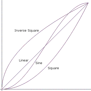 courbes de paramètre