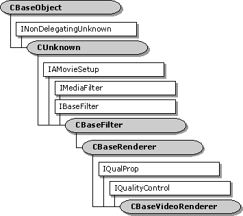 Hiérarchie de classes cbasevideorenderer