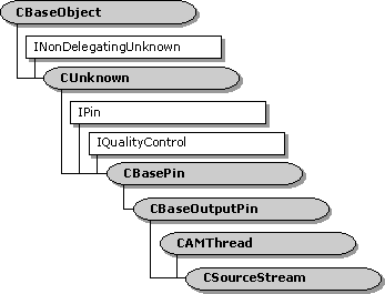 Hiérarchie de classes csourcestream