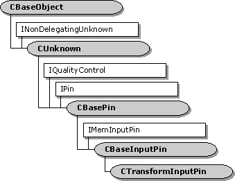 Hiérarchie de classes ctransforminputpin