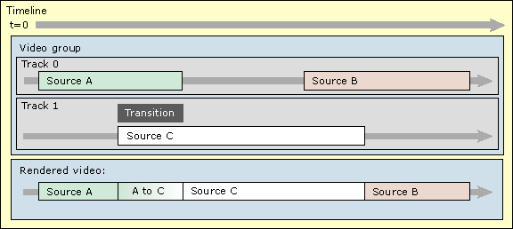 chronologie avec transition