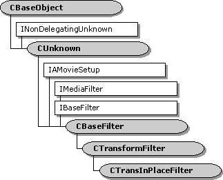 Hiérarchie de classes ctransinplacefilter