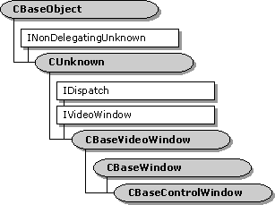 Hiérarchie de classes cbasevideowindow