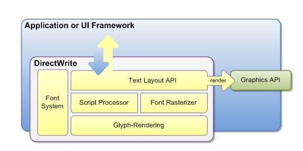 diagramme des couches directwrite et leur communication avec une infrastructure d’application ou d’interface utilisateur et l’API graphique