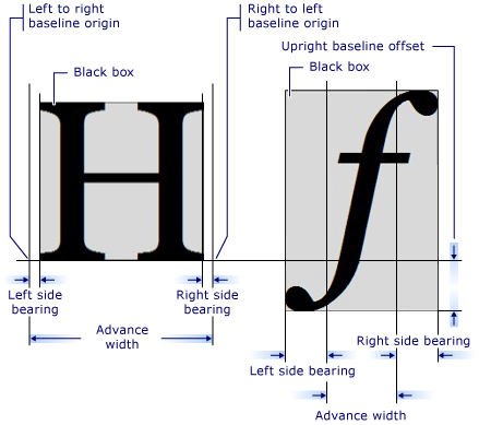 diagramme des métriques de deux glyphes différents