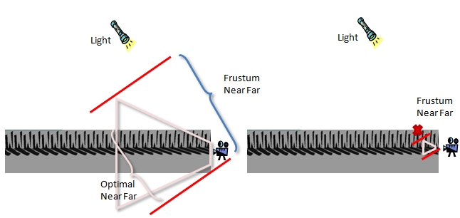 plans proches et lointains basés uniquement sur la vue frustum