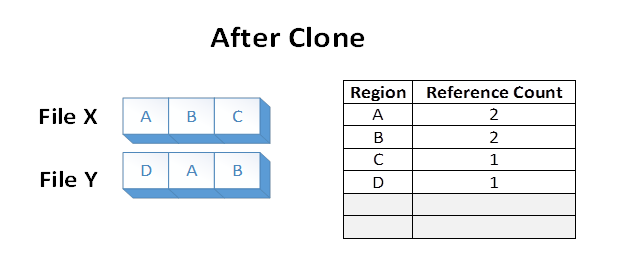 après le clone