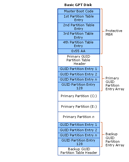 Disposition gpt