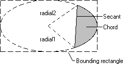 illustration d’une élipse, montrant deux radiales, une sécante et un accord