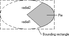 illustration montrant une ellipse avec une tarte ombrée