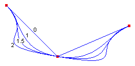 illustration montrant quatre splines cardinales à travers les mêmes trois points