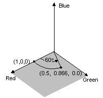 illustration montrant le point (1, 0, 0) pivoté de 60 degrés vers (0,5, 0,866, 0)