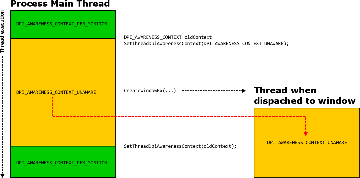 diagramme montrant la prise de conscience des ppp par moniteur en action