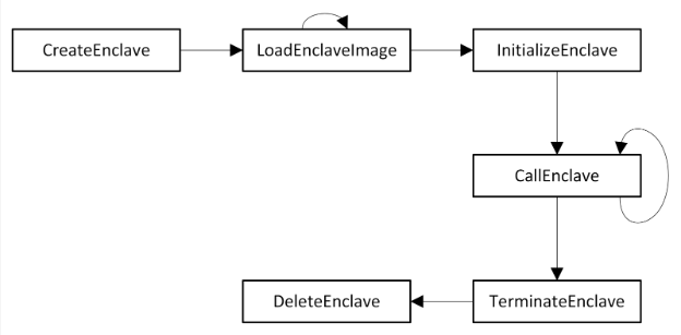 Diagramme illustrant l’ordre dans lequel les API d’enclaves VBS sont appelées